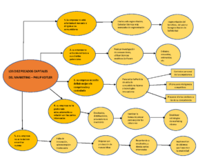 esquema conceptual marketing philip kotler