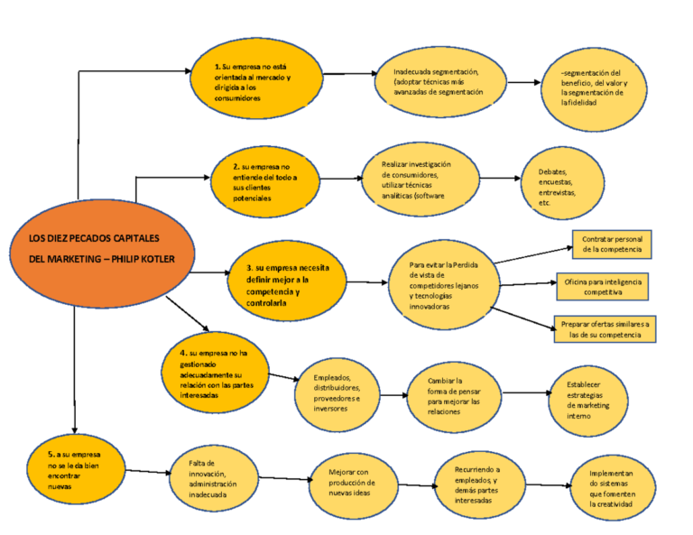 esquema conceptual marketing philip kotler