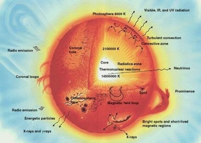 nucleo estelar brillante con fusion nuclear