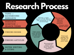 proceso de investigacion con diagramas y libros