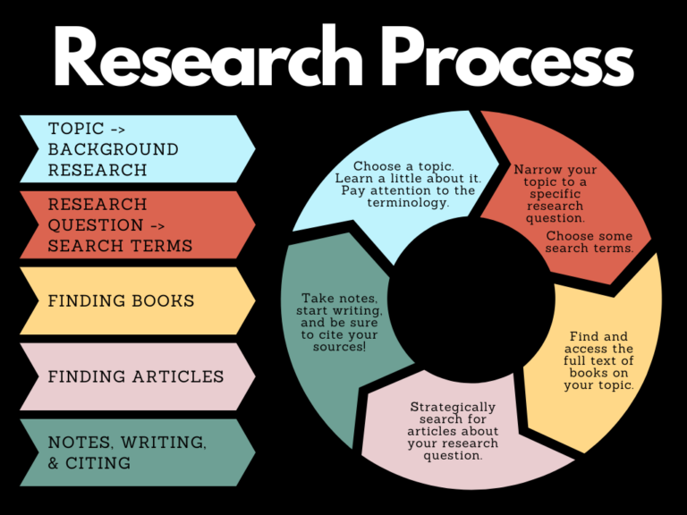 proceso de investigacion con diagramas y libros