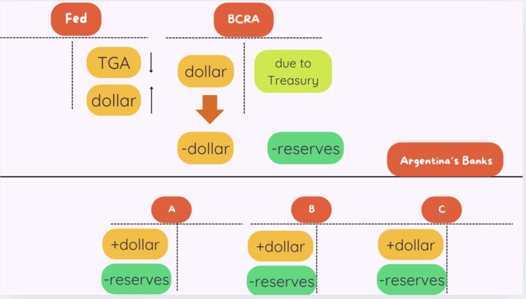 transferencia bancaria entre bancos argentinos modernas